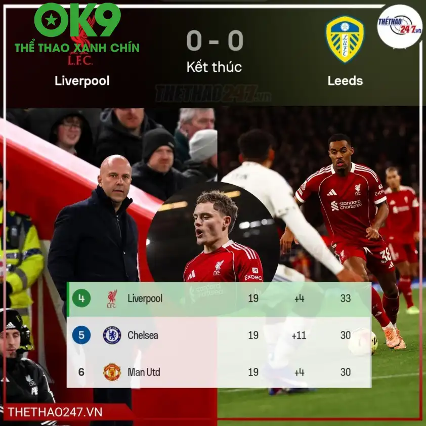 Liverpool bỏ lỡ cơ hội bứt phá trên Bảng xếp hạng Ngoại Hạng Anh. Liverpool bỏ lỡ cơ hội bứt phá trên Bảng xếp hạng Ngoại Hạng Anh.